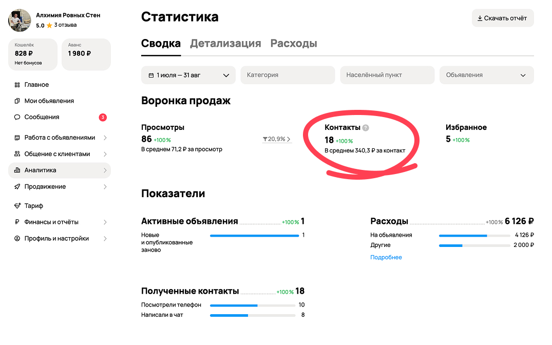 За 2 месяца Кирилл на авито получил всего 18 заявок по 340 рублей и 0 продаж