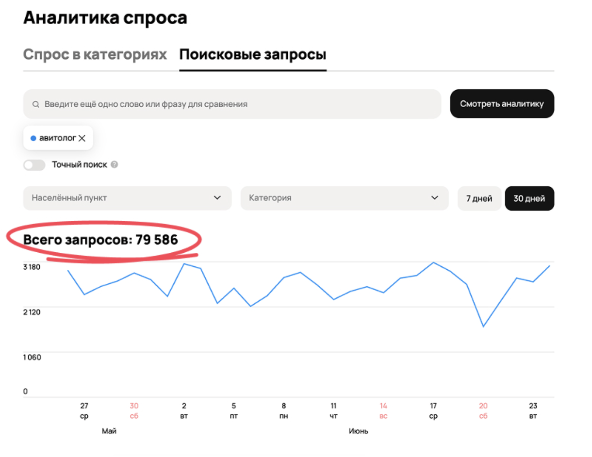 более 79 тысяч людей каждый месяц ищут тех, кто поможет им с авито
